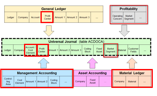 What happened to the Controlling Module in S/4HANA?